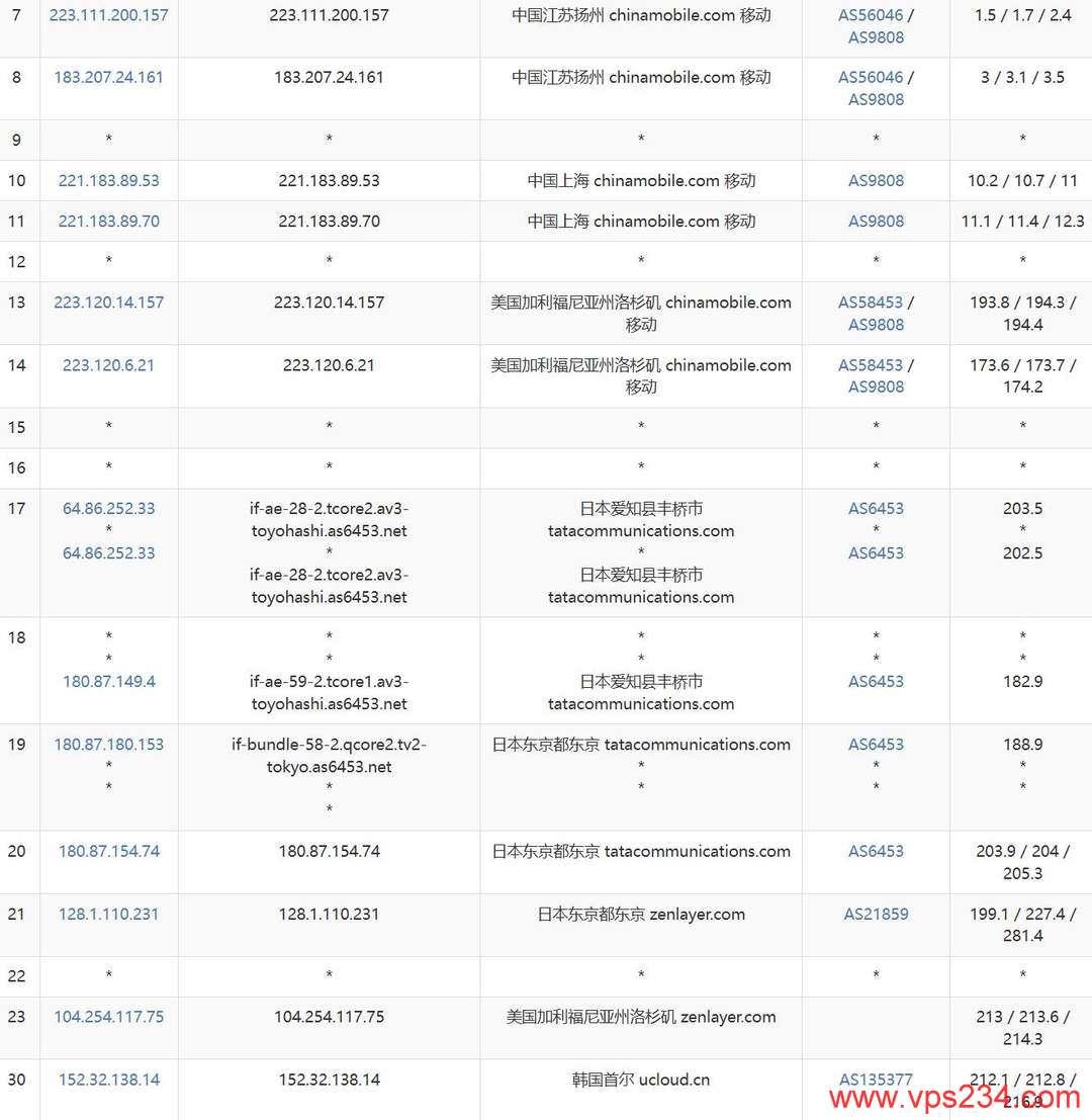 UCloud韩国VPS网络测试-移动去程路由