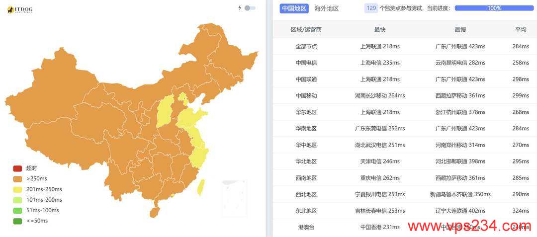 IPRaft加拿大VPS网络测试-全国三网Ping平均延迟