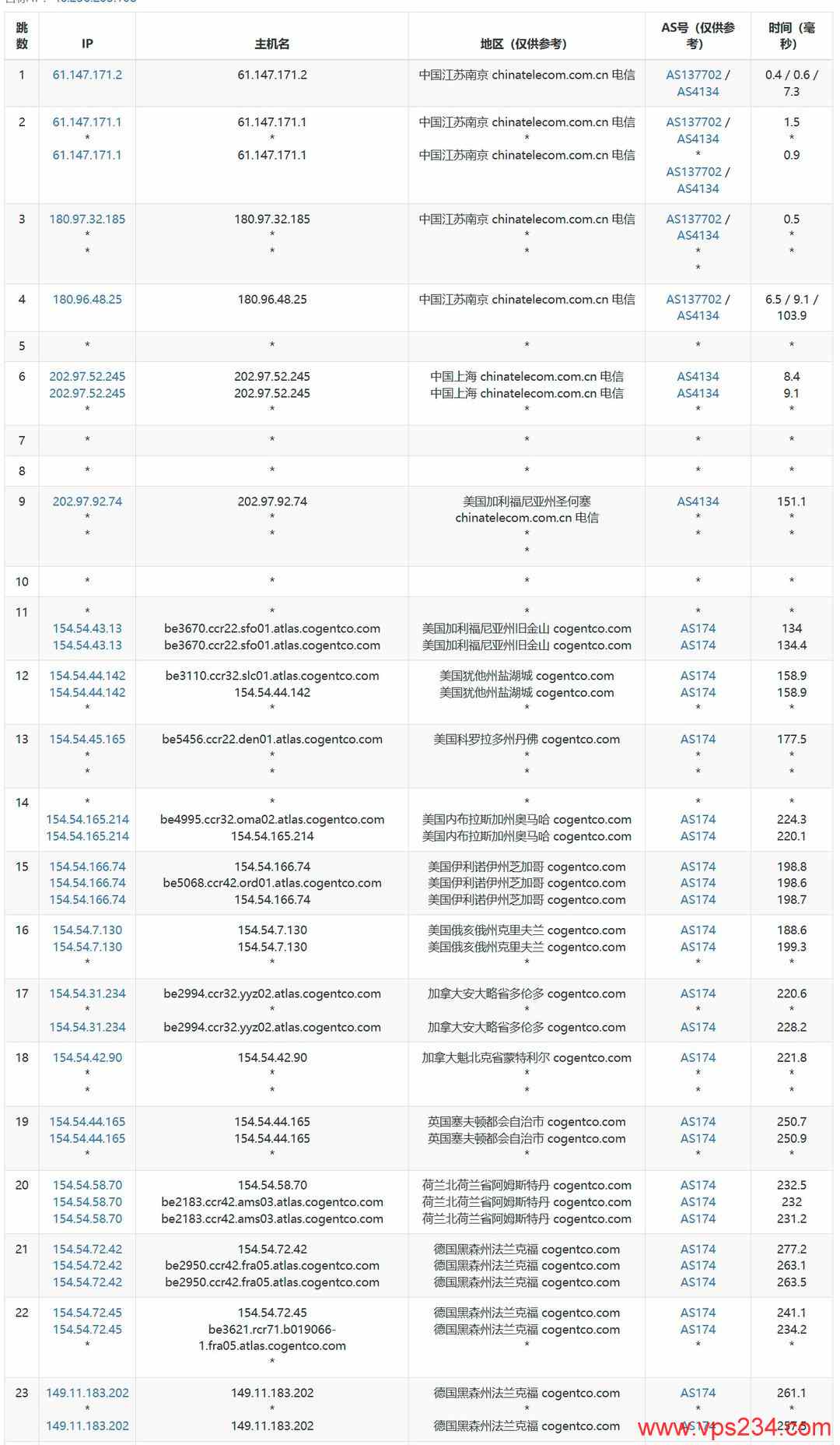 UCloud德国家宽VPS网络测试-电信去程路由