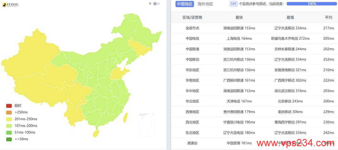 Evoxt法国VPS网络测试-全国三网Ping平均延迟