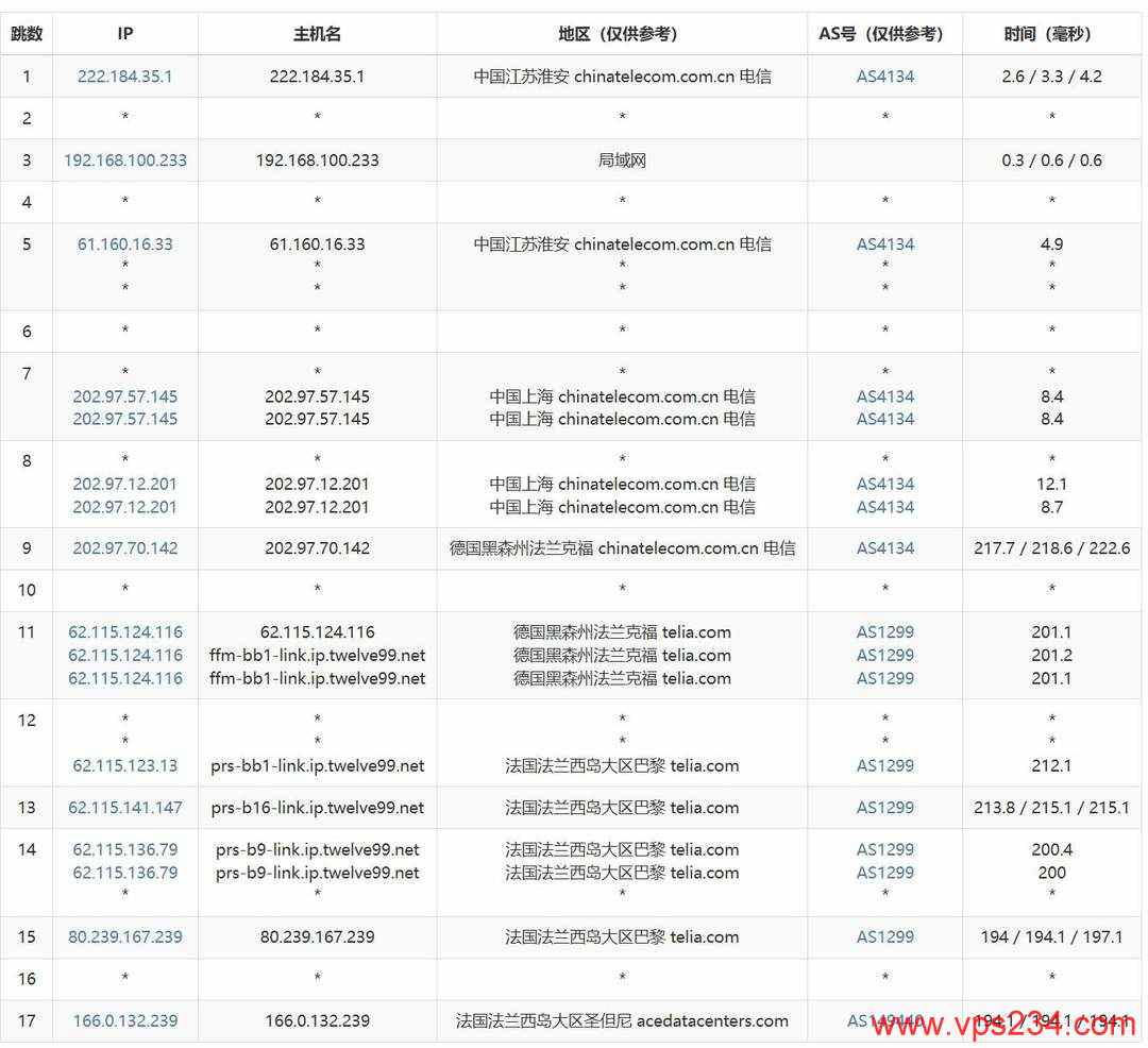 Evoxt法国VPS网络测试-电信去程路由