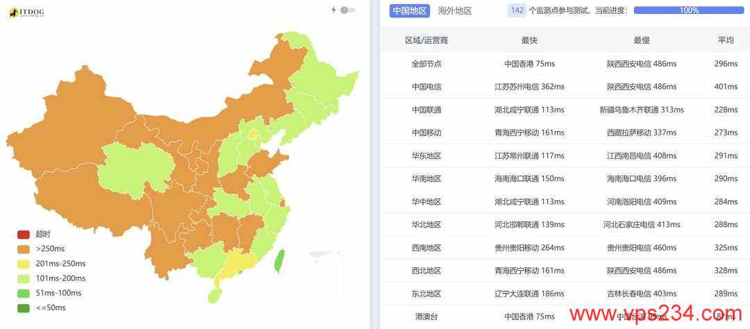 萤光云孟加拉VPS网络测评-全国三网Ping平均延迟