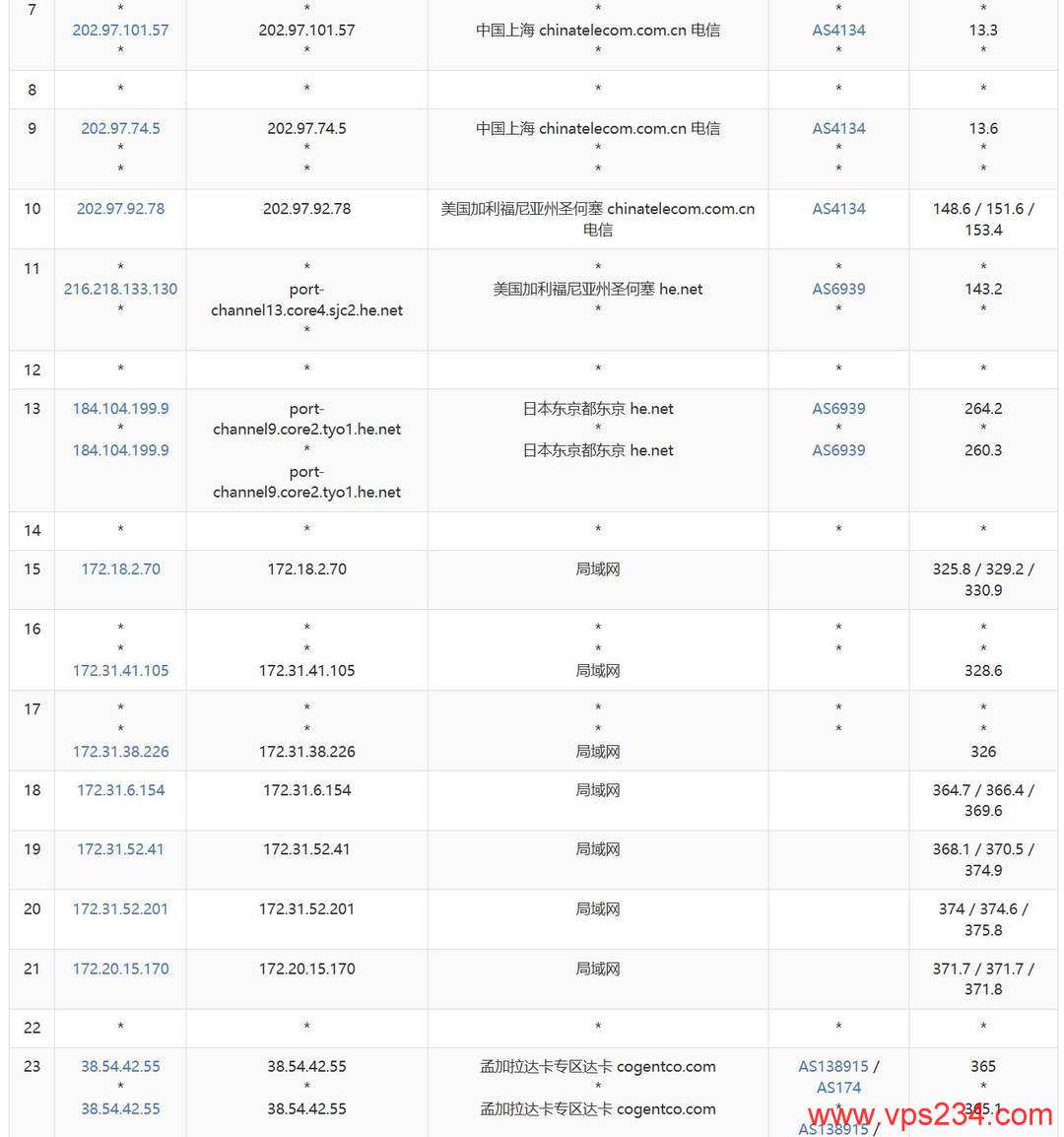 萤光云孟加拉VPS网络测评-电信去程路由