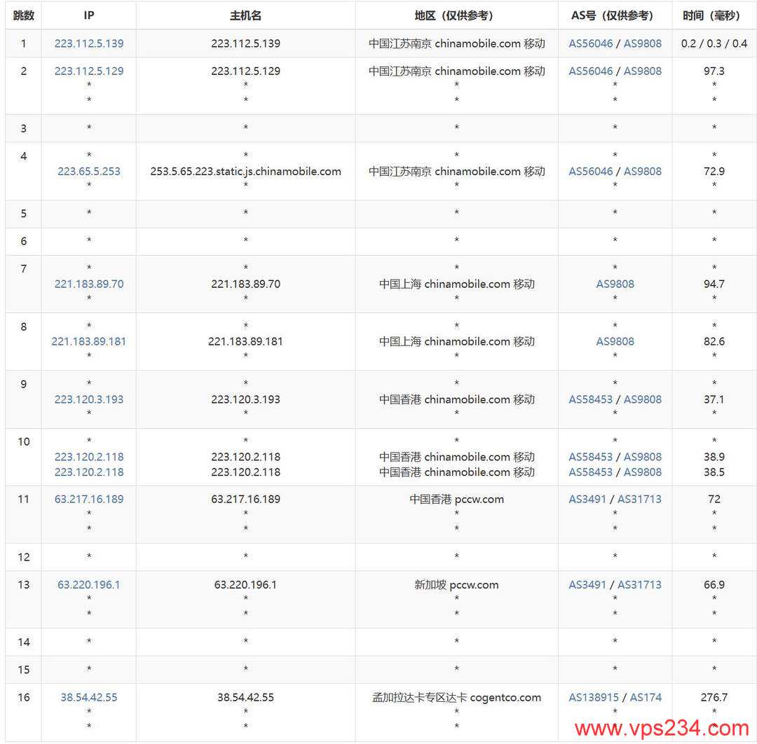 萤光云孟加拉VPS网络测评-移动去程路由