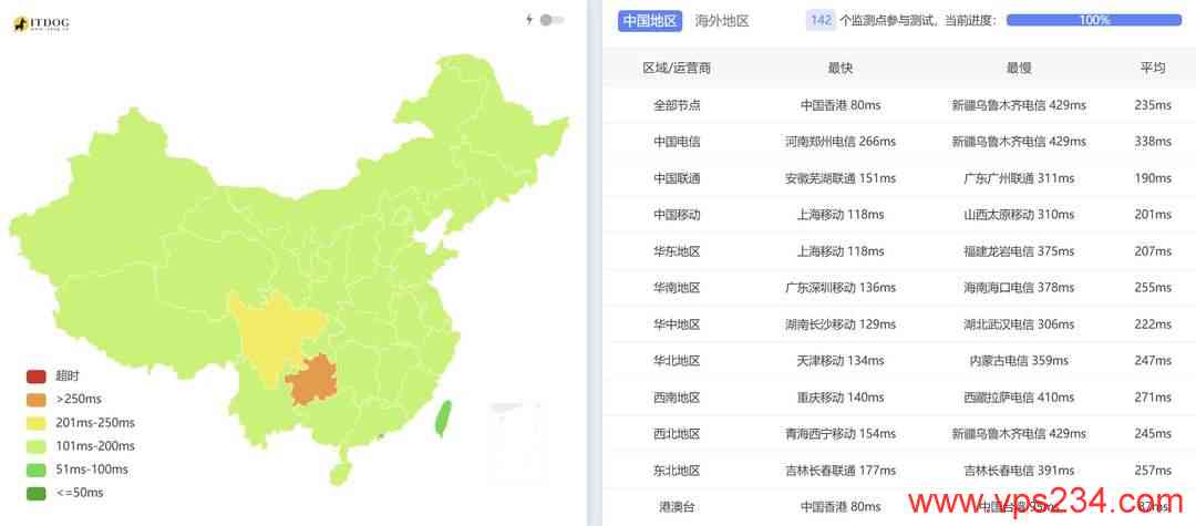 IPRaft越南VPS网络测试-全国三网Ping平均延迟