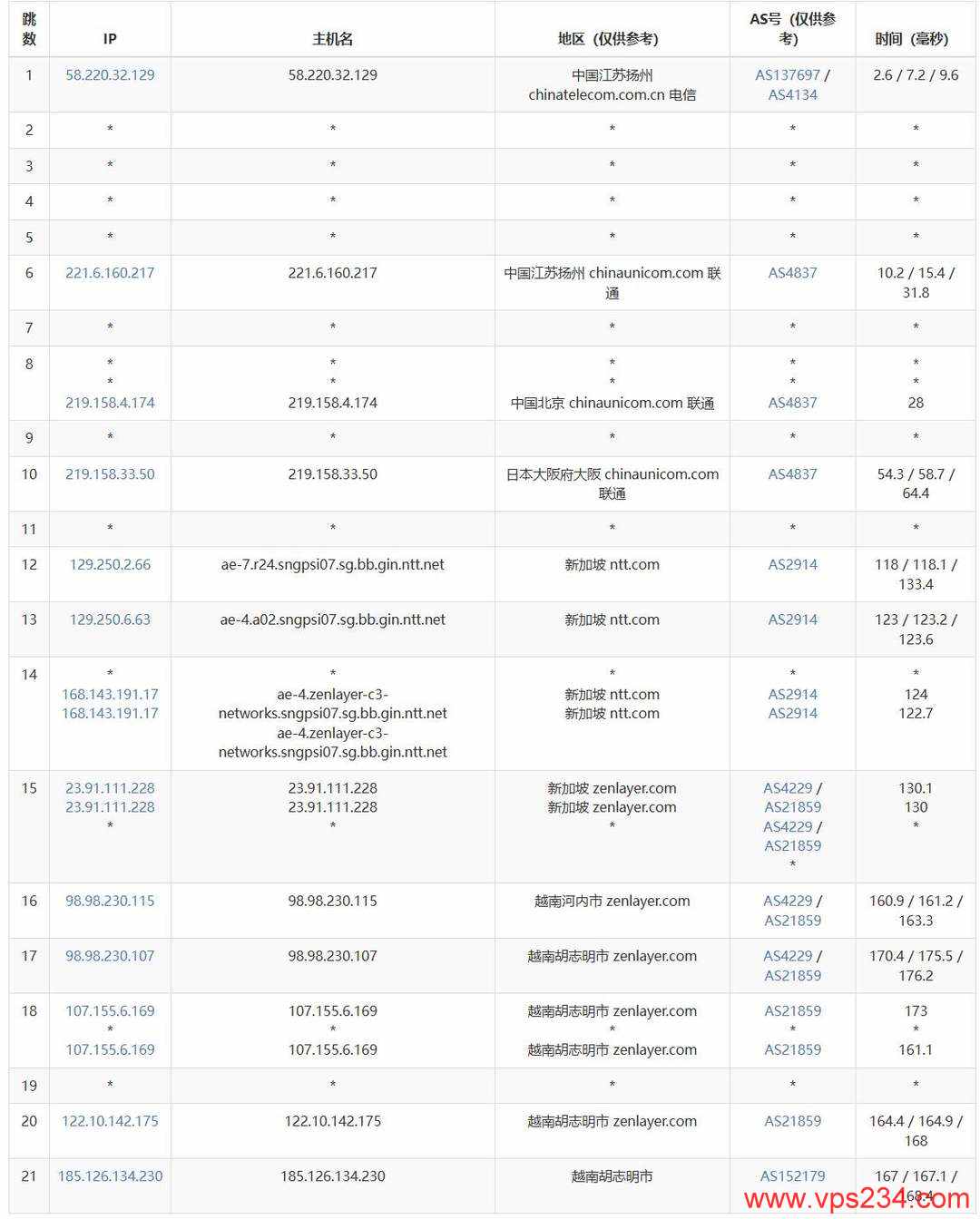 IPRaft越南VPS网络测试-联通去程路由