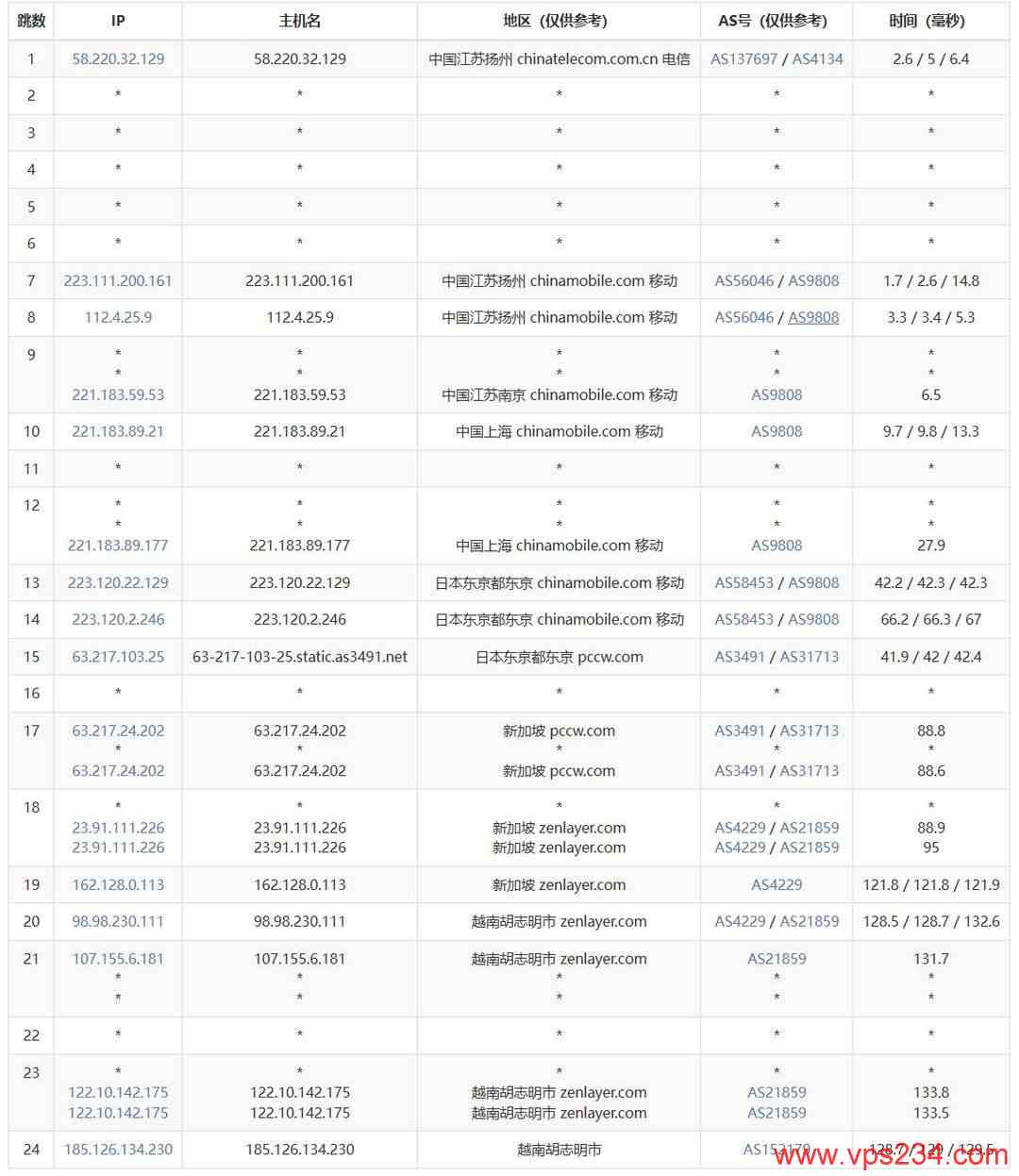IPRaft越南VPS网络测试-移动去程路由