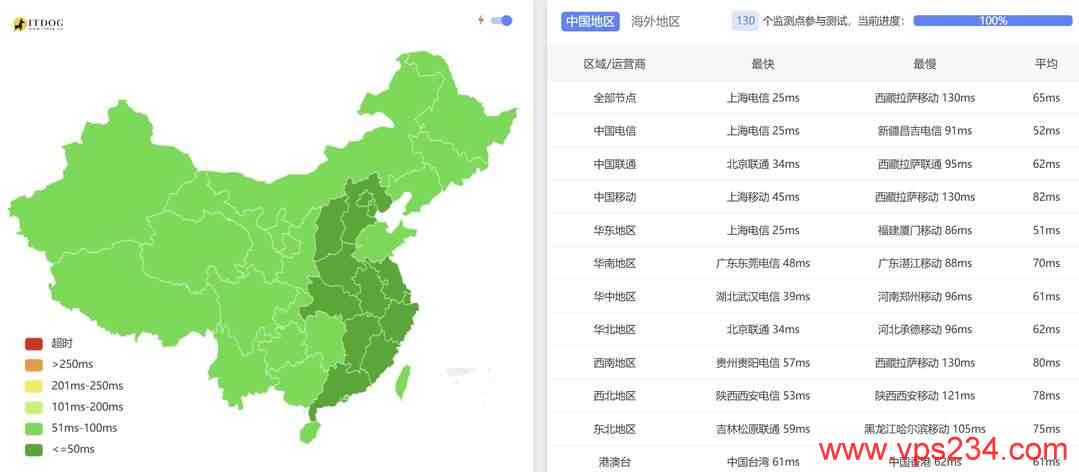 不二云韩国VPS网络测试-全国三网Ping平均延迟测试