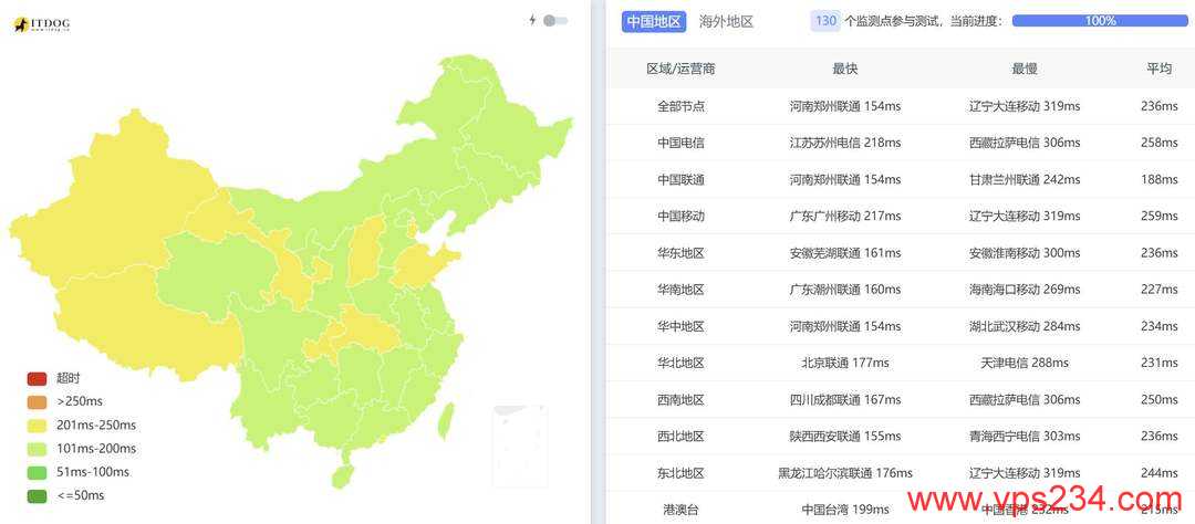 丽萨主机德国家宽VPS网络测试-全国三网Ping平均延迟