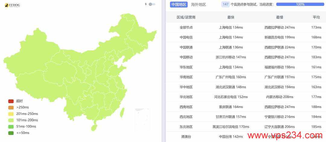 荫云美国家宽VPS网络测评-全国三网Ping平均延迟