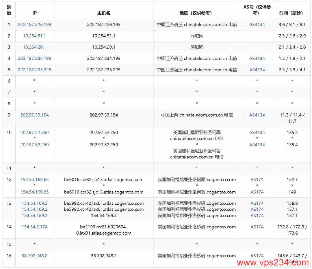 荫云美国家宽VPS网络测评-电信去程路由