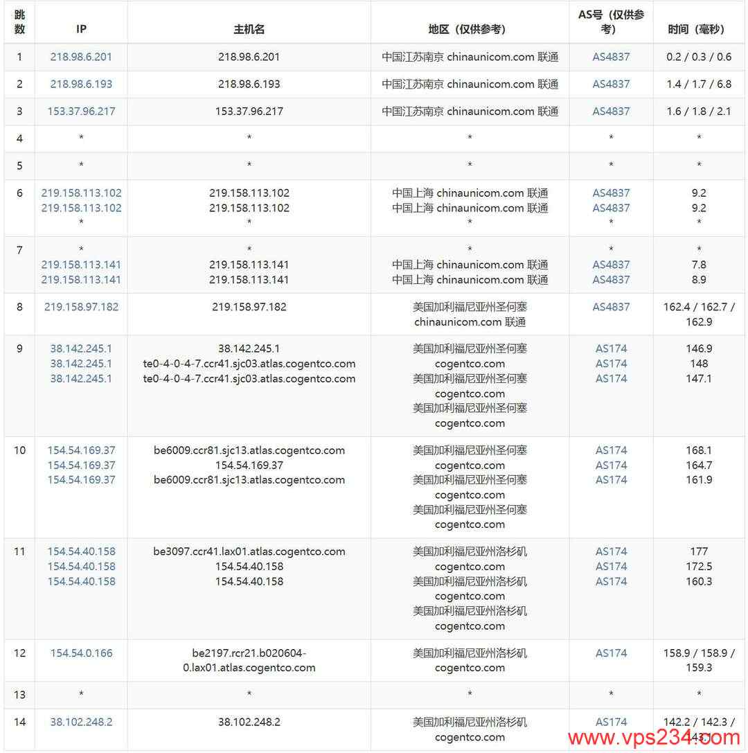 荫云美国家宽VPS网络测评-联通去程路由