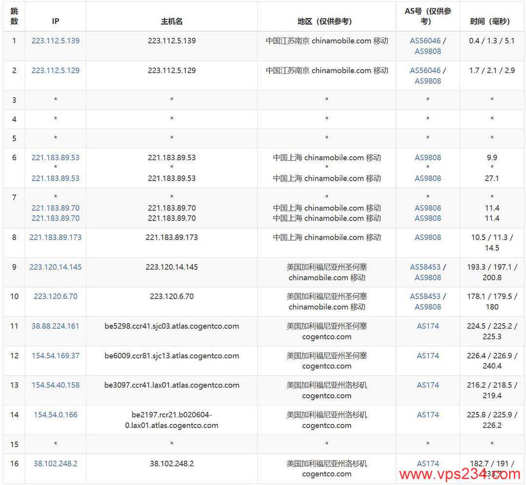 荫云美国家宽VPS网络测评-移动去程路由