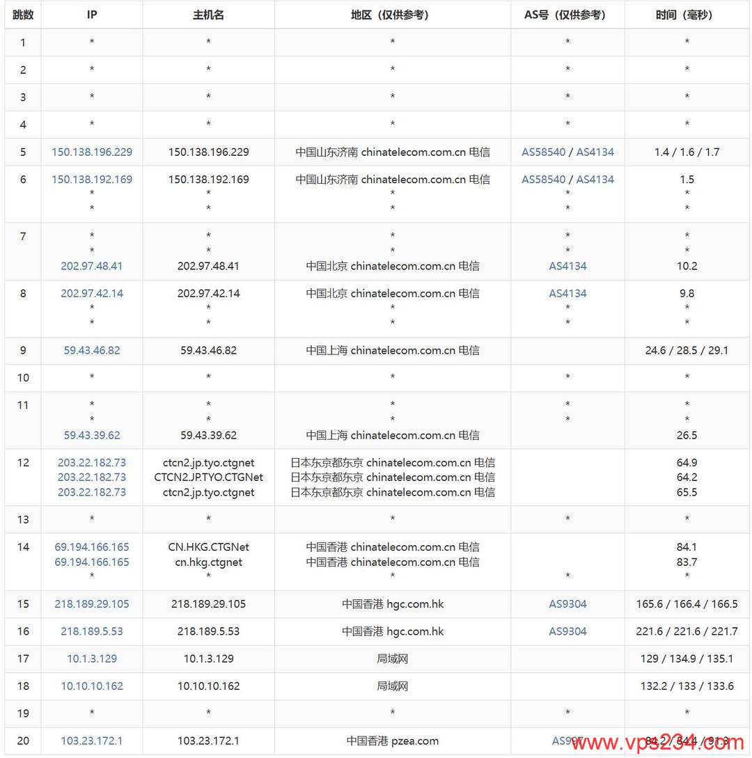 赤鱼网络香港VPS网络测试-电信去程路由