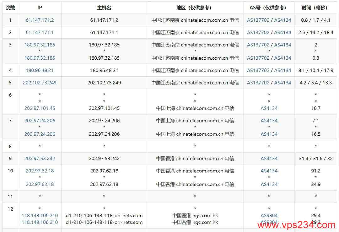 莱卡云香港家宽VPS网络测试-电信去程路由
