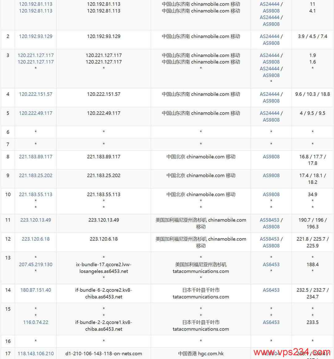 莱卡云香港家宽VPS网络测试-移动去程路由