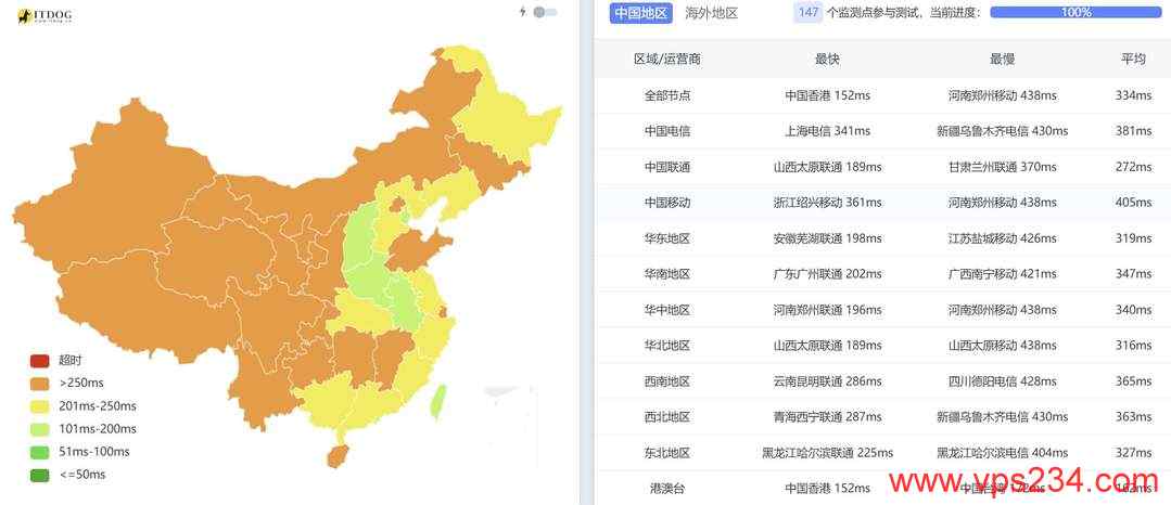 莱卡云印度家宽VPS网络测试-全国三网Ping平均延迟