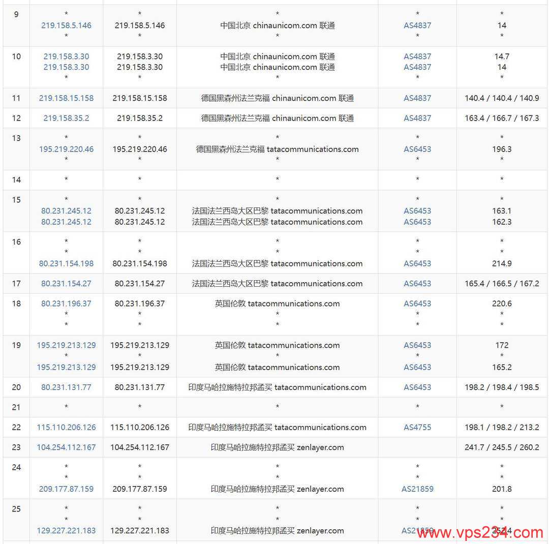 UCloud印度家宽VPS网络测试-联通去程路由