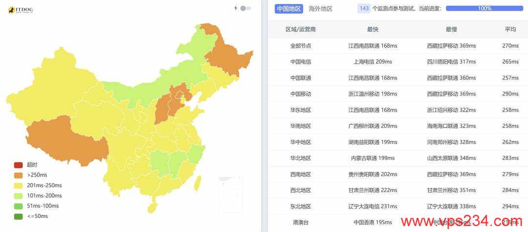 SurferCloud英国VPS网络测试-全国三网Ping平均延迟