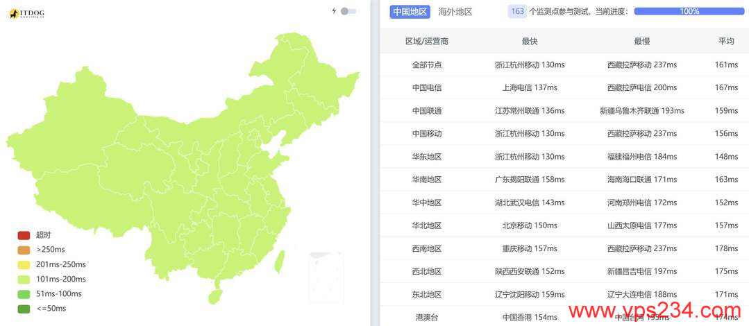 EasyLink美国VPS网络测试-全国三网Ping平均延迟