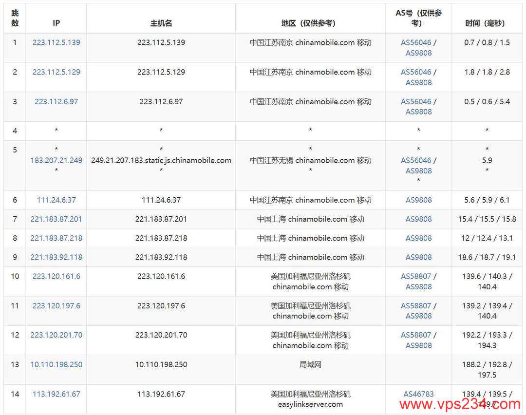 EasyLink美国VPS网络测试-移动去程路由