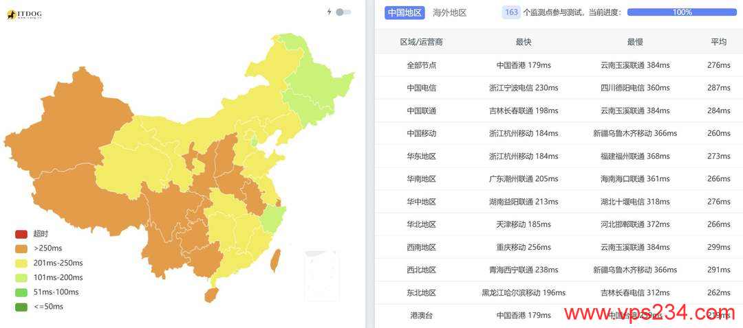 DigitalVM西班牙VPS网络测试-全国三网Ping平均延迟