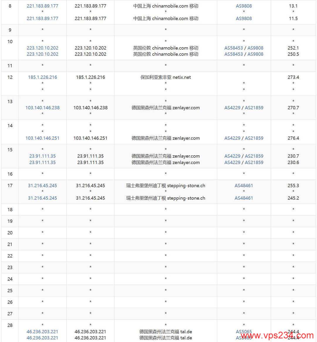 莱卡云德国家宽VPS网络测试-移动去程路由