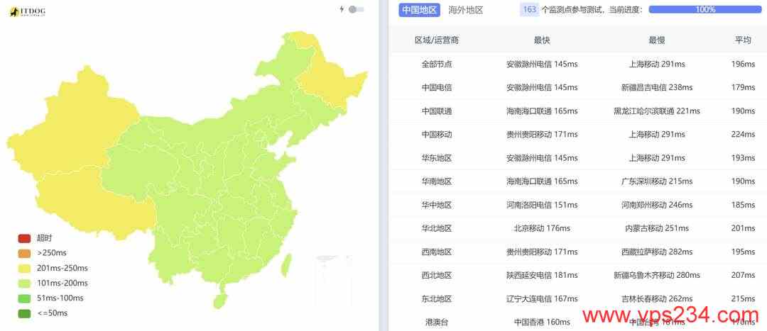 DigitalVM美国VPS网络测试-全国三网Ping平均延迟
