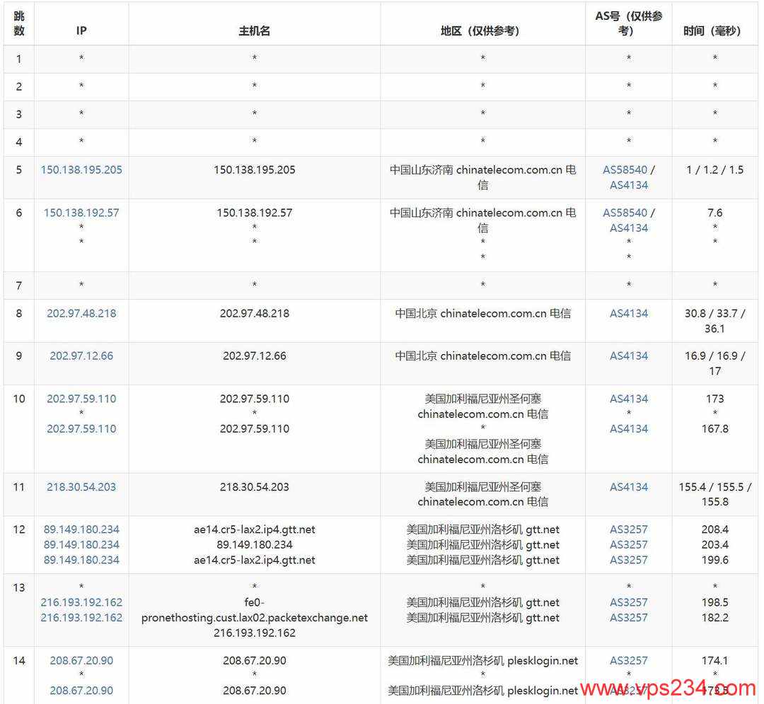DigitalVM美国VPS网络测试-电信去程路由