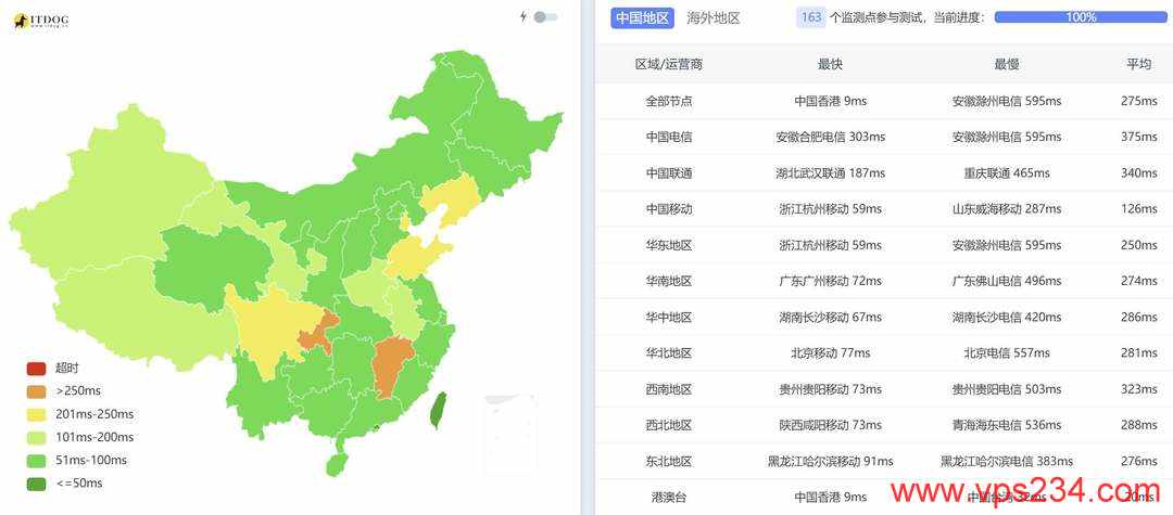 UCloud香港家宽VPS网络测试-全国三网Ping平均延迟