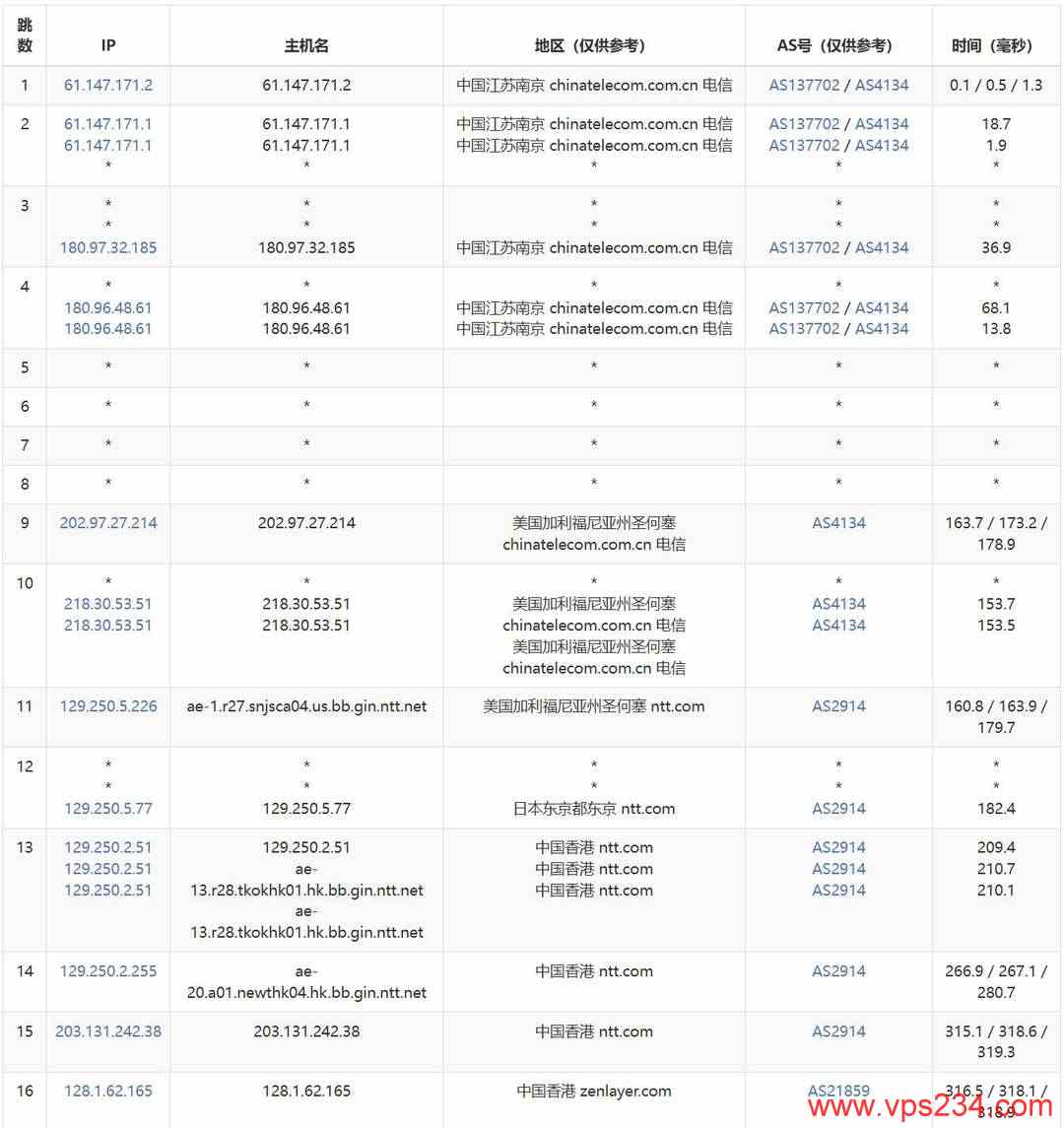 UCloud香港家宽VPS网络测试-电信去程路由
