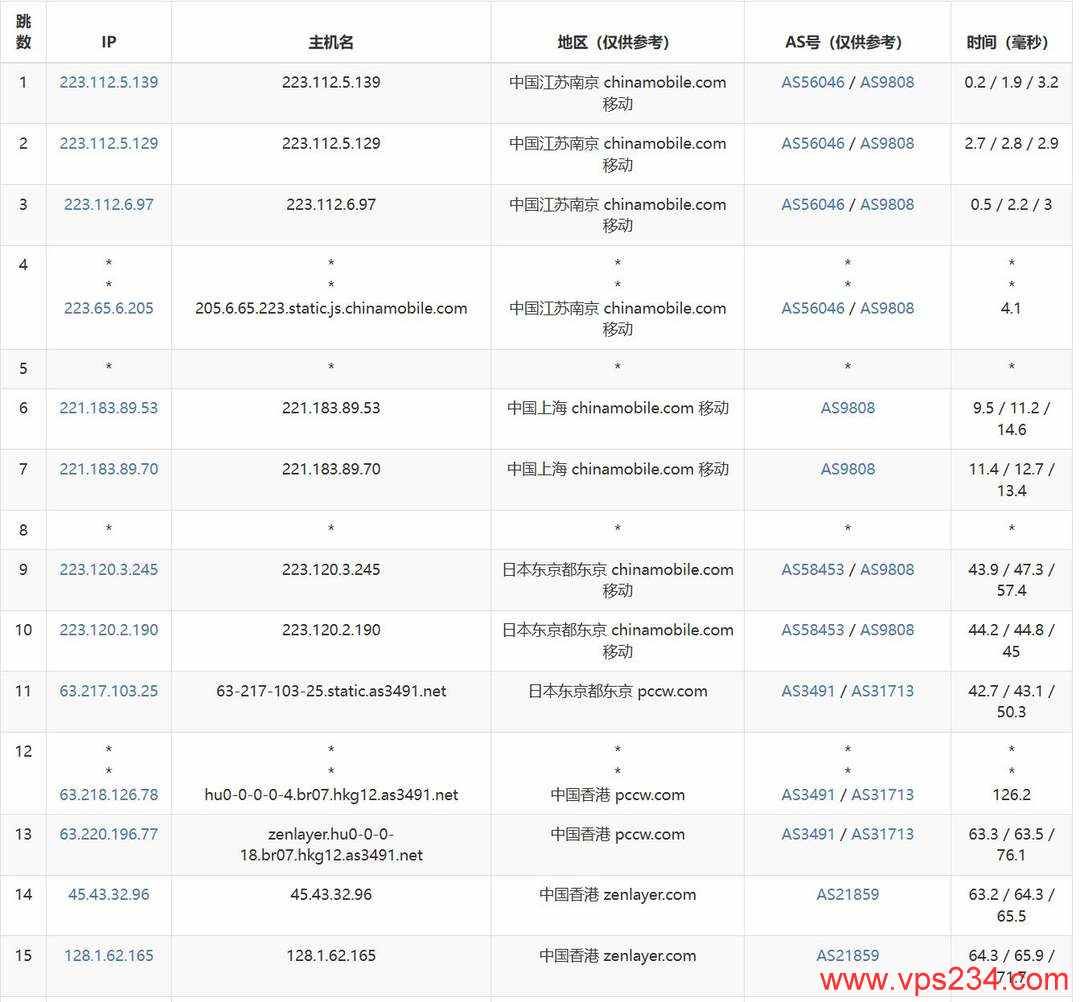UCloud香港家宽VPS网络测试-移动去程路由