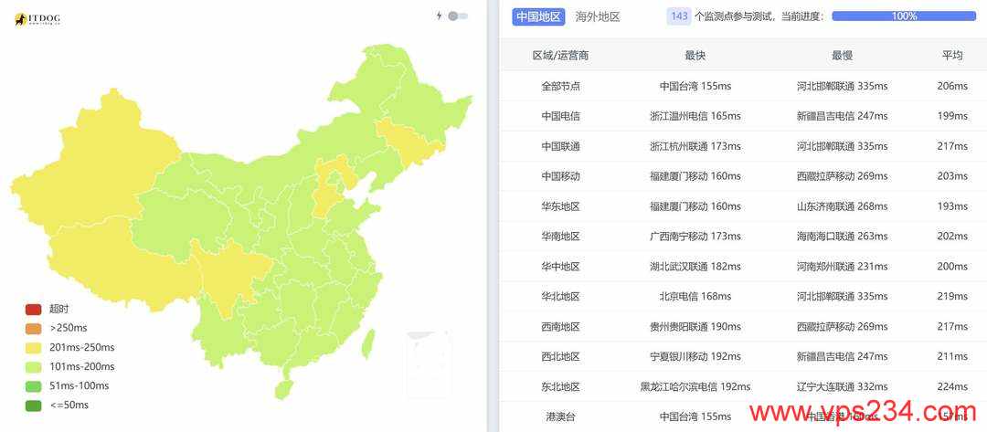 UQIDC美国VPS网络测评-全国三网Ping平均延迟