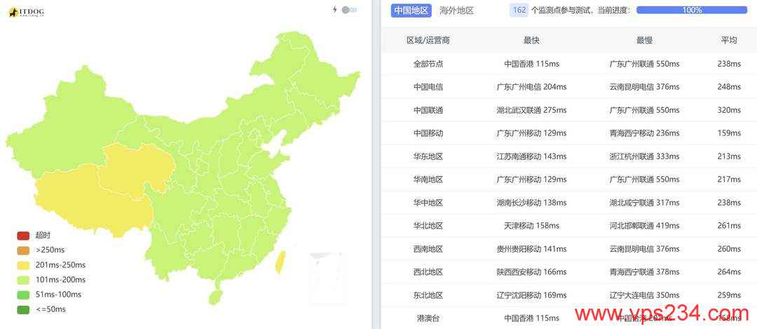 萤光云中东VPS测评-全国三网Ping延迟