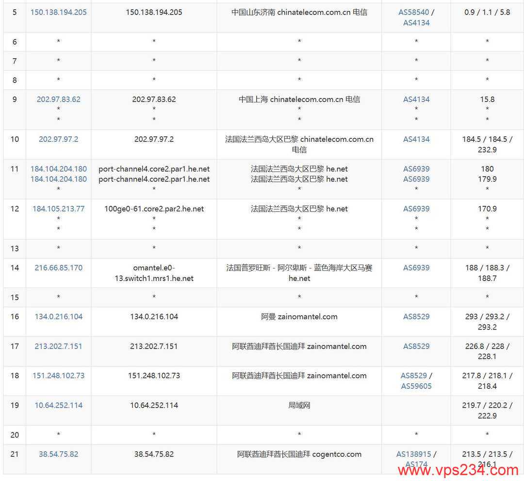 萤光云中东VPS测评-电信去程路由