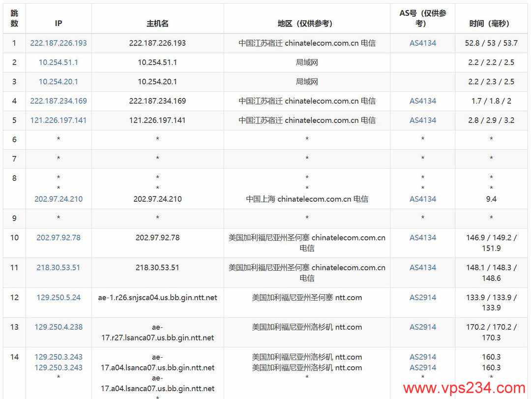 丽萨主机美国家宽VPS网络测试-电信去程路由