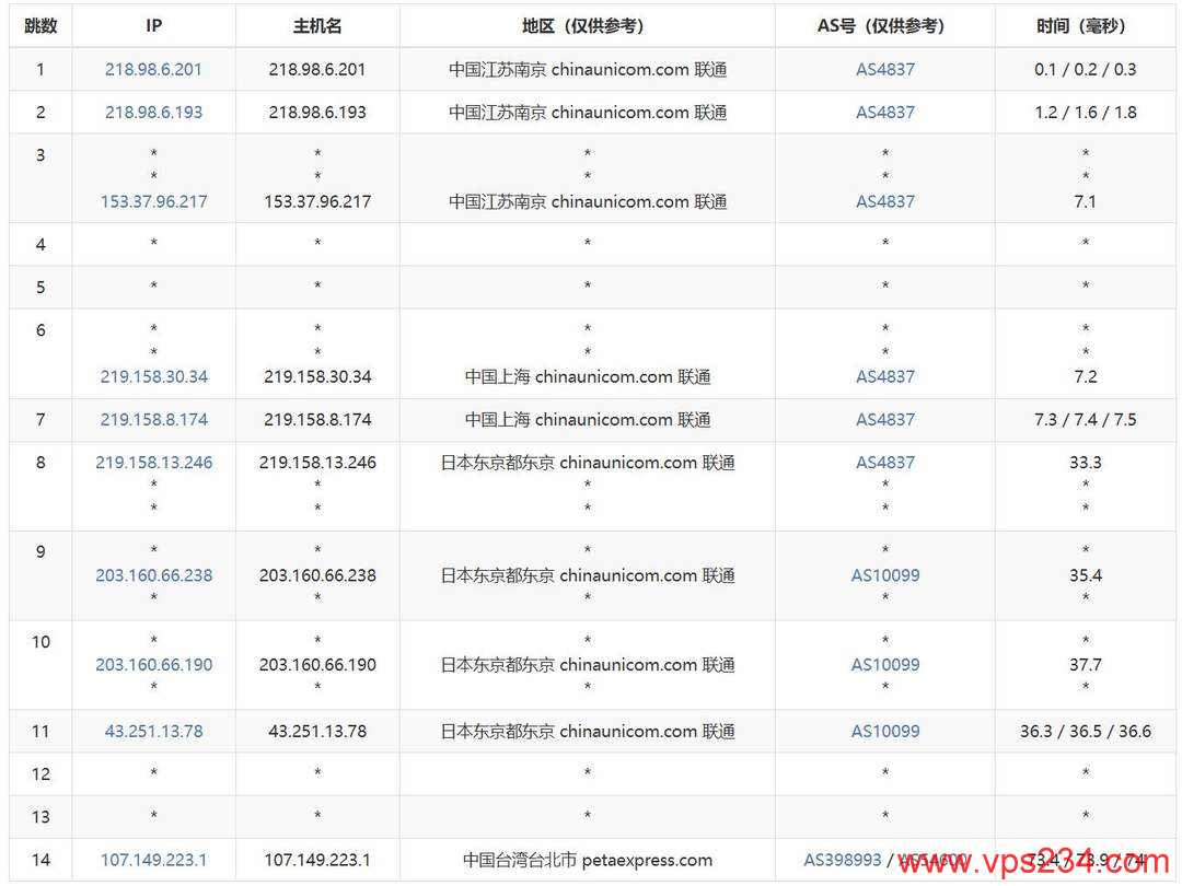 恒创主机台湾VPS网络测试-联通去程路由