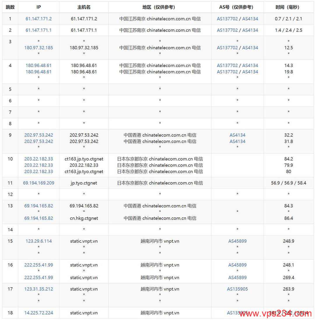 荫云越南家宽VPS网络测试-电信去程路由