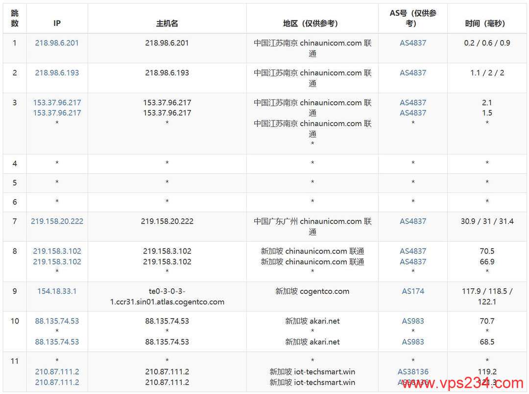 WePC新加坡VPS网络测试-联通去程路由