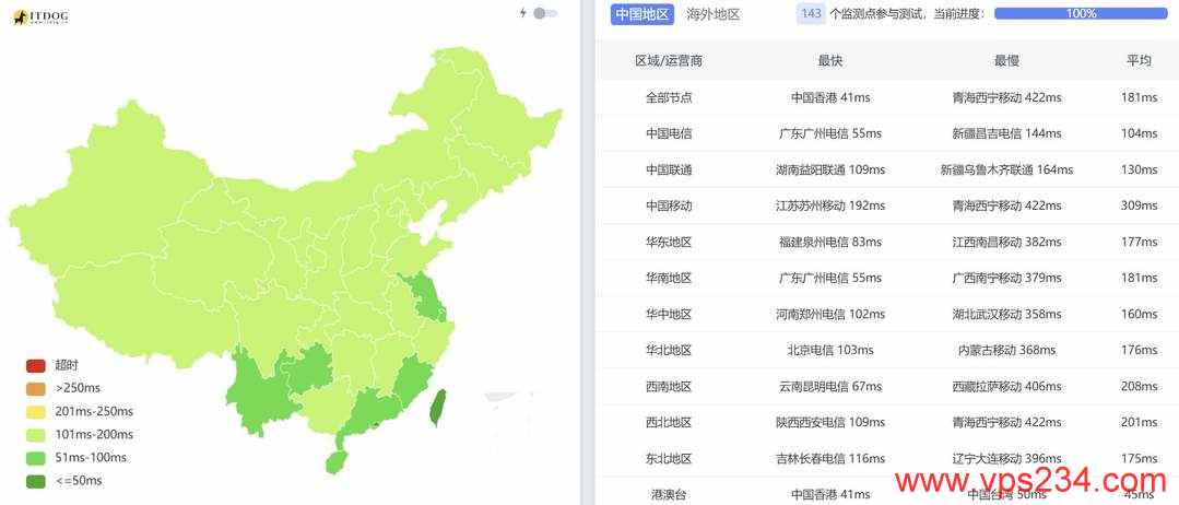 Server Gigabit马来西亚VPS网络测试-全国三网Ping平均延迟