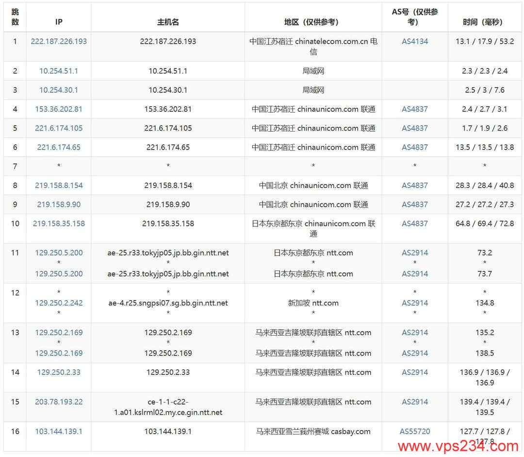 Server Gigabit马来西亚VPS网络测试-联通去程路由