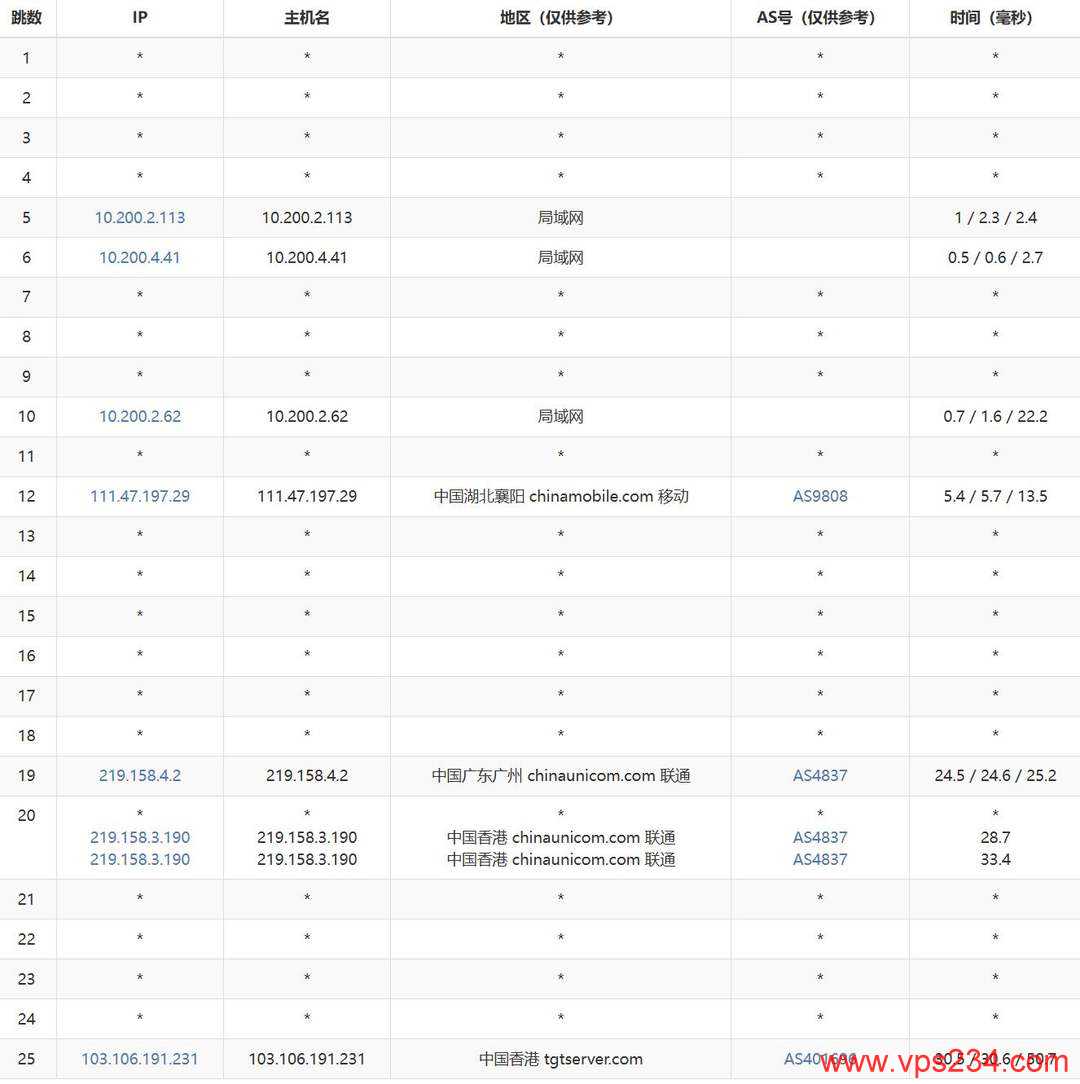 莱卡云香港高防VPS网络测试-移动去程路由