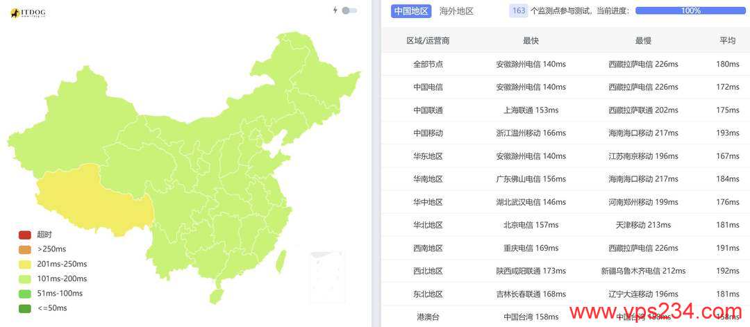 cncsz美国VPS测评-全国三网Ping平均延迟