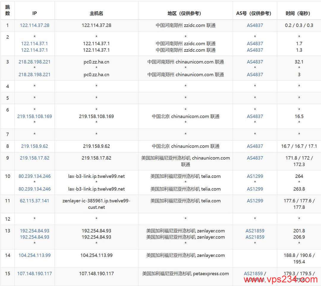 cncsz美国VPS测评-联通去程路由