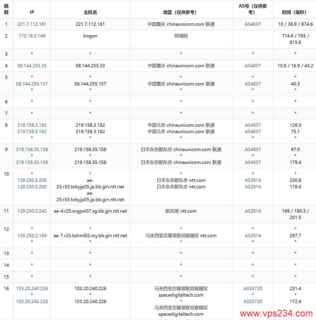VPS Malaysia马来西亚网络测试-联通去程路由