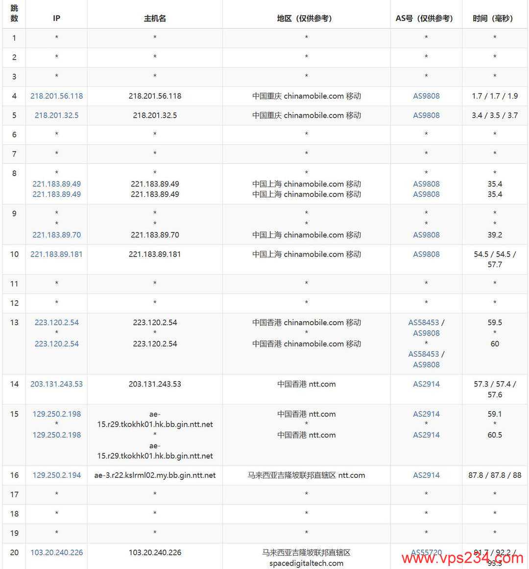 VPS Malaysia马来西亚网络测试-移动去程路由