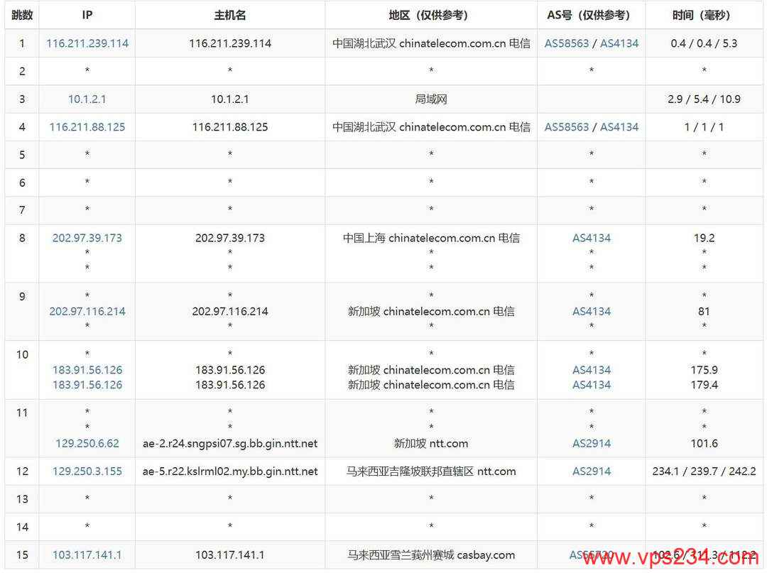 Casbay马来西亚VPS网络测试-电信去程路由