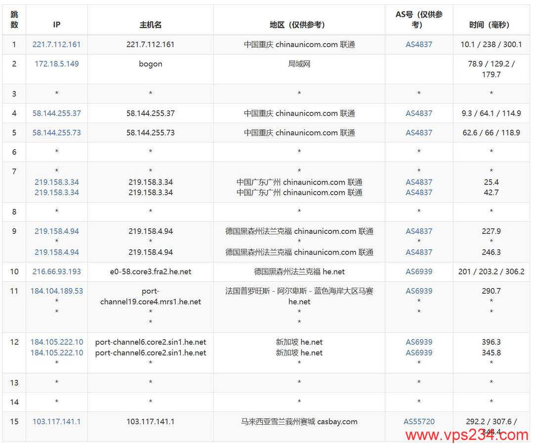 Casbay马来西亚VPS网络测试-联通去程路由