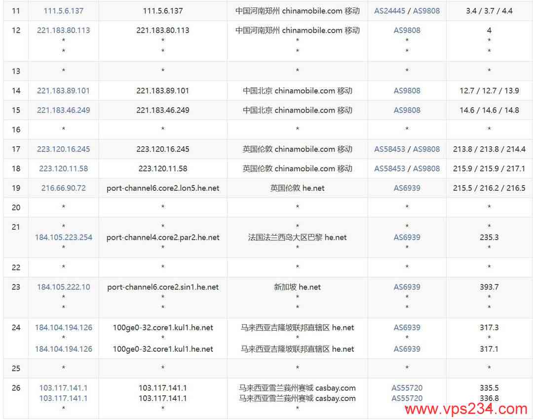 Casbay马来西亚VPS网络测试-移动去程路由
