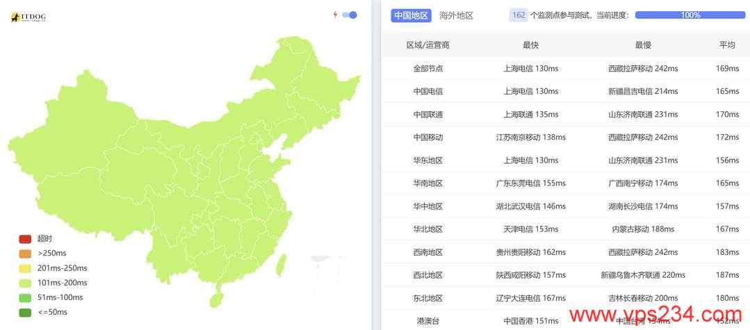 Hostdare美国VPS网络测试-全国三网Ping平均延迟